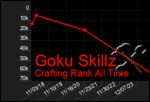 Total Graph of Goku Skillz