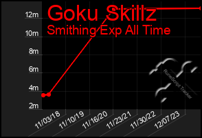 Total Graph of Goku Skillz