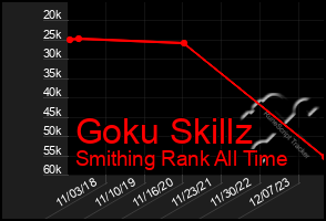 Total Graph of Goku Skillz