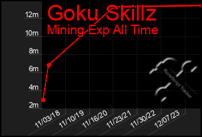 Total Graph of Goku Skillz