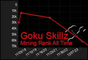 Total Graph of Goku Skillz