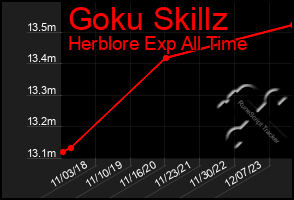 Total Graph of Goku Skillz