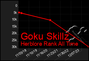 Total Graph of Goku Skillz