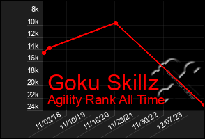 Total Graph of Goku Skillz