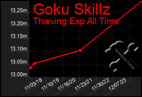 Total Graph of Goku Skillz