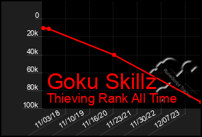 Total Graph of Goku Skillz