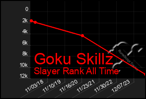 Total Graph of Goku Skillz