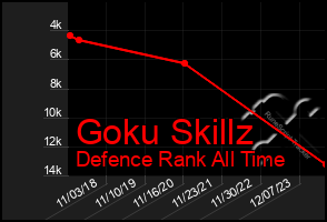 Total Graph of Goku Skillz