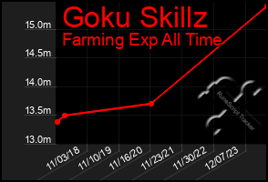 Total Graph of Goku Skillz