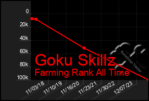 Total Graph of Goku Skillz