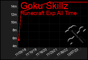 Total Graph of Goku Skillz