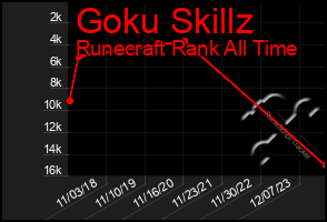 Total Graph of Goku Skillz