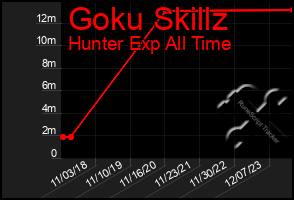 Total Graph of Goku Skillz