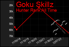 Total Graph of Goku Skillz