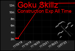 Total Graph of Goku Skillz