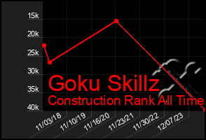 Total Graph of Goku Skillz