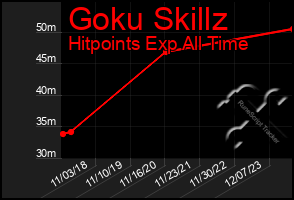 Total Graph of Goku Skillz