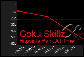 Total Graph of Goku Skillz