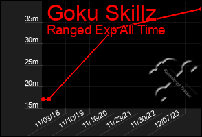 Total Graph of Goku Skillz