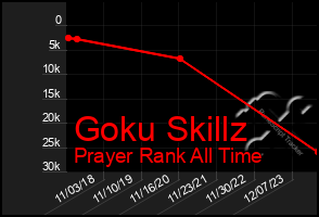 Total Graph of Goku Skillz