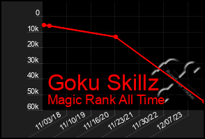 Total Graph of Goku Skillz