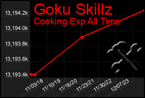 Total Graph of Goku Skillz