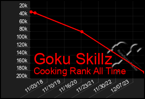 Total Graph of Goku Skillz