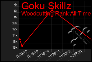 Total Graph of Goku Skillz