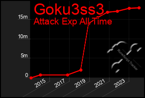 Total Graph of Goku3ss3