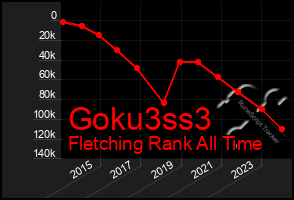 Total Graph of Goku3ss3