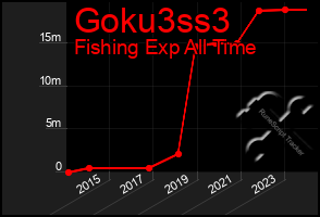 Total Graph of Goku3ss3