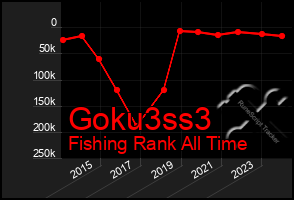 Total Graph of Goku3ss3