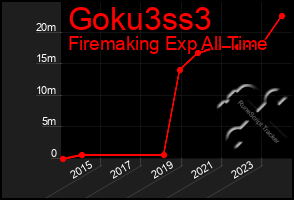 Total Graph of Goku3ss3