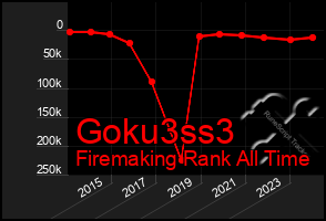 Total Graph of Goku3ss3