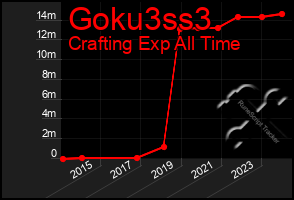 Total Graph of Goku3ss3