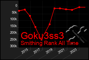 Total Graph of Goku3ss3