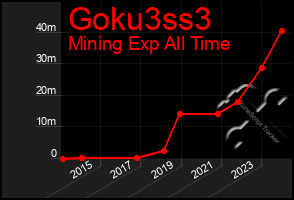 Total Graph of Goku3ss3