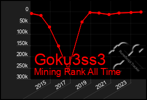 Total Graph of Goku3ss3