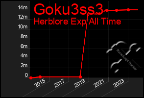 Total Graph of Goku3ss3