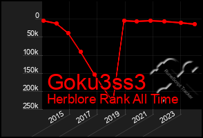 Total Graph of Goku3ss3