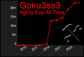 Total Graph of Goku3ss3