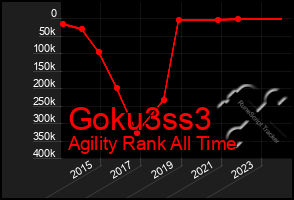 Total Graph of Goku3ss3