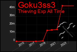 Total Graph of Goku3ss3