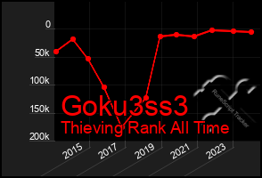 Total Graph of Goku3ss3