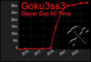 Total Graph of Goku3ss3