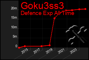 Total Graph of Goku3ss3