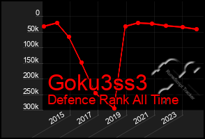 Total Graph of Goku3ss3