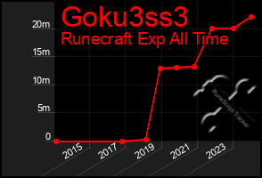 Total Graph of Goku3ss3