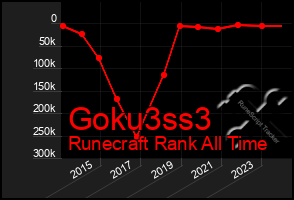 Total Graph of Goku3ss3