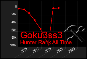 Total Graph of Goku3ss3